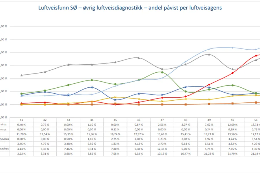 Statistikk luftveisinfeksjoner uke 41 til og med uke 1