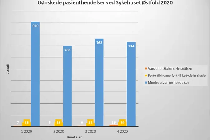 Søylediagram som viser uønskede pasienthendelser ved Sykehuset Østfold 2020
