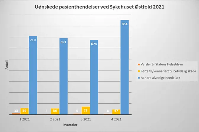 Søylediagram som viser uønskede pasienthendelser ved Sykehuset Østfold 2021